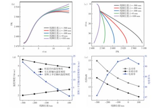 Research on the Influence of Coil Size and Layout on the Temperature Field of a 12-Inch Silicon Carbide Single Crystal Growth Induction Furnace