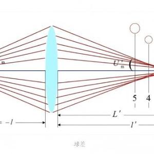 The Impact of Geometric Aberration on Optical System Imaging